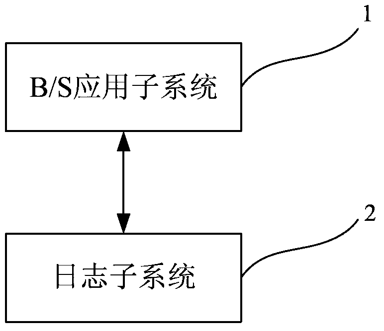 Log management system and log monitoring, acquisition and query method