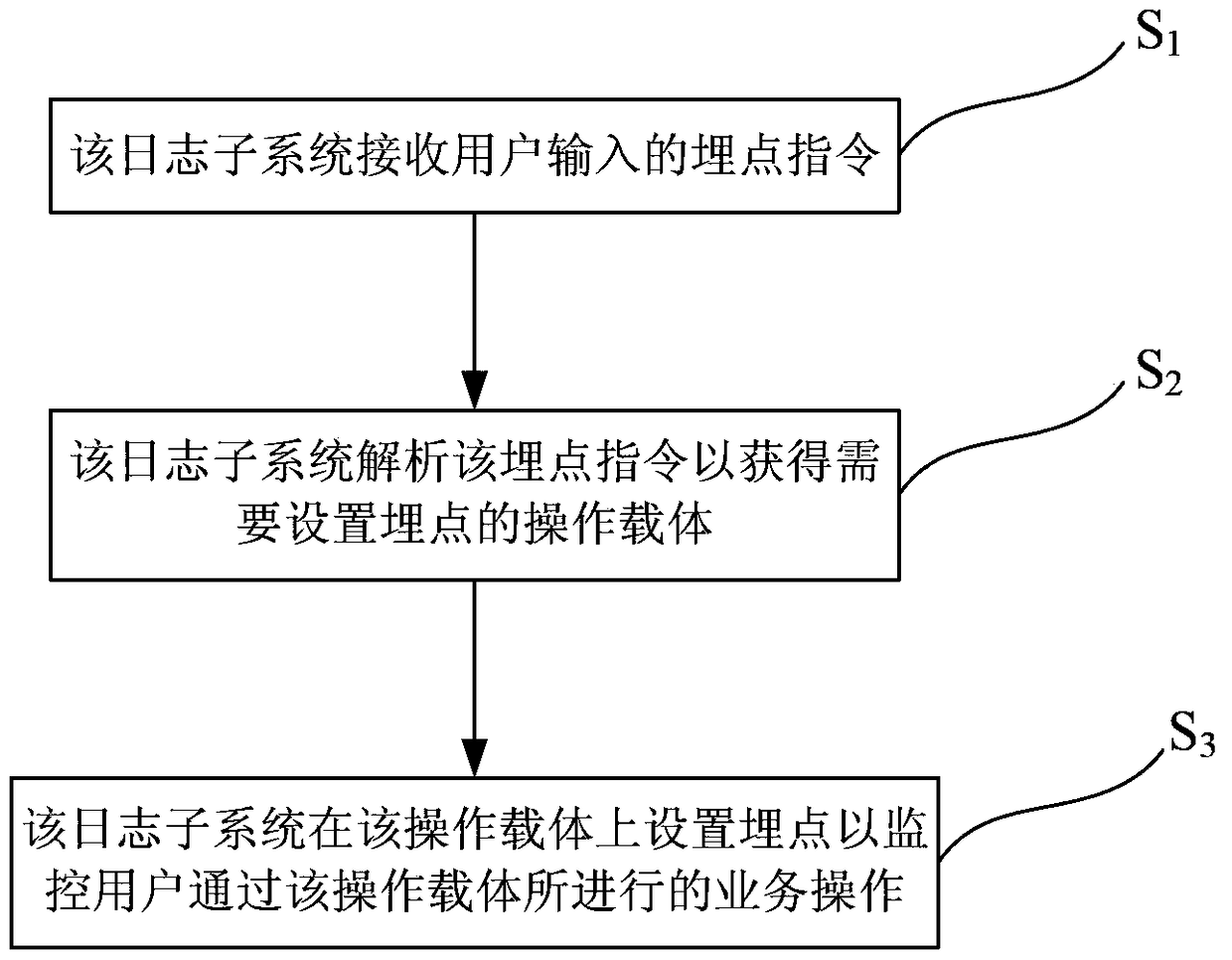 Log management system and log monitoring, acquisition and query method