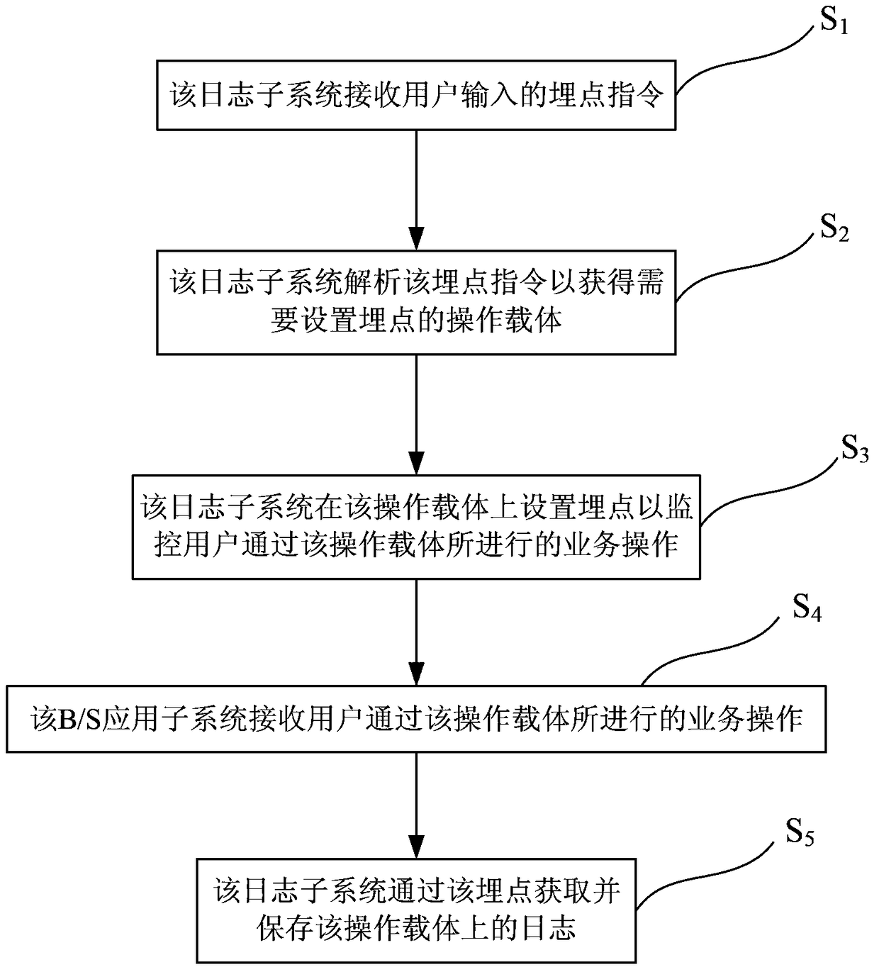 Log management system and log monitoring, acquisition and query method