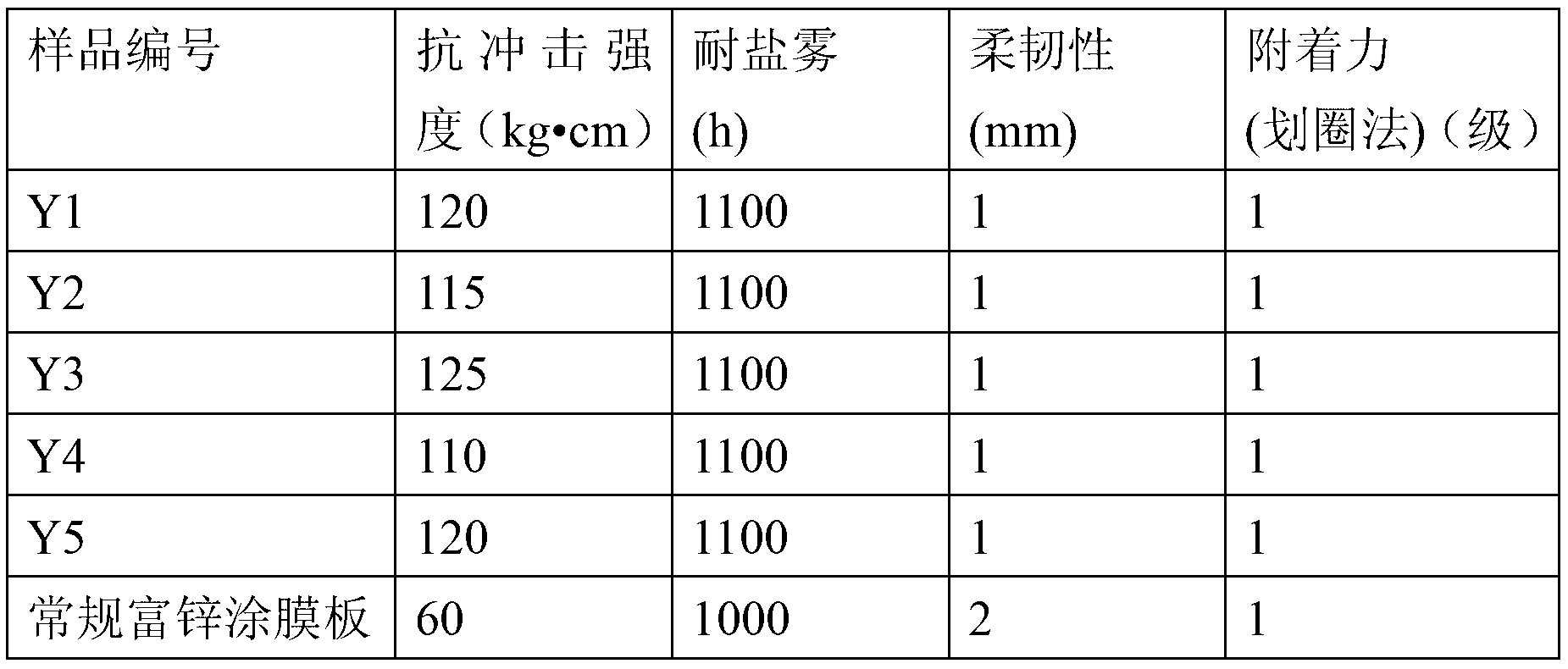 Inorganic zinc-rich anticorrosive nano-attapulgite coating and its preparation method