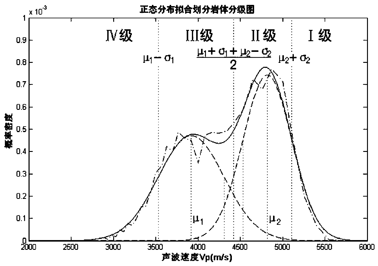 Method for Classifying Rock Mass Quality by Fitting Rock Mass Wave Velocity with Normal Distribution