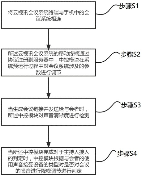 Method for realizing access of mobile phone to cloud video conference system