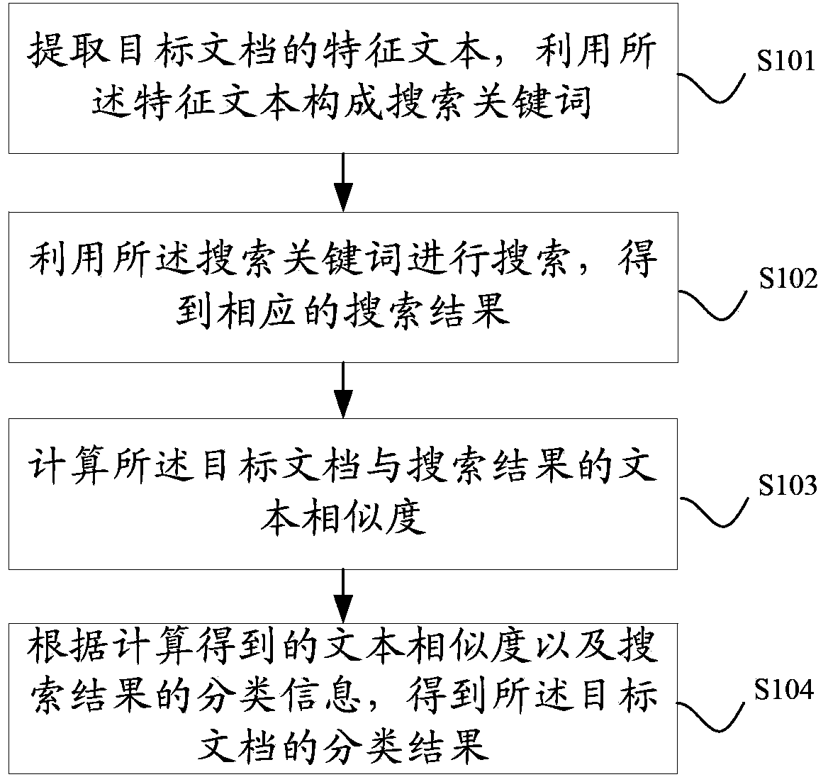 Document classification method and document classification device