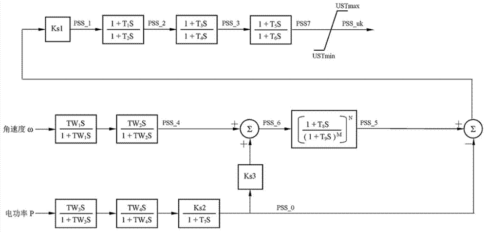 PSS (Power System Stabilizer) switching based synchronous generator excitation control method