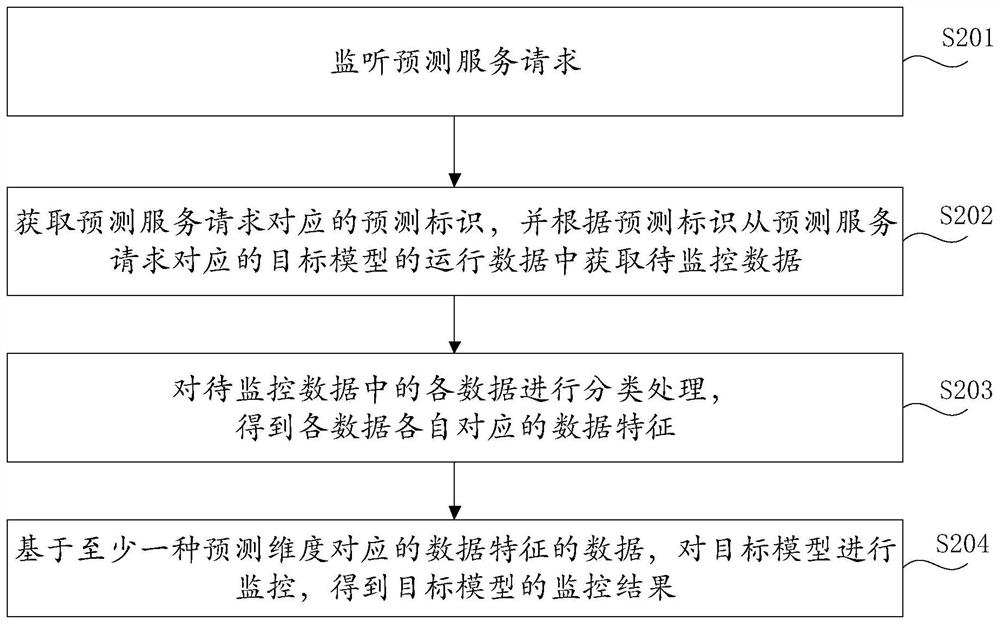 Model monitoring method and device