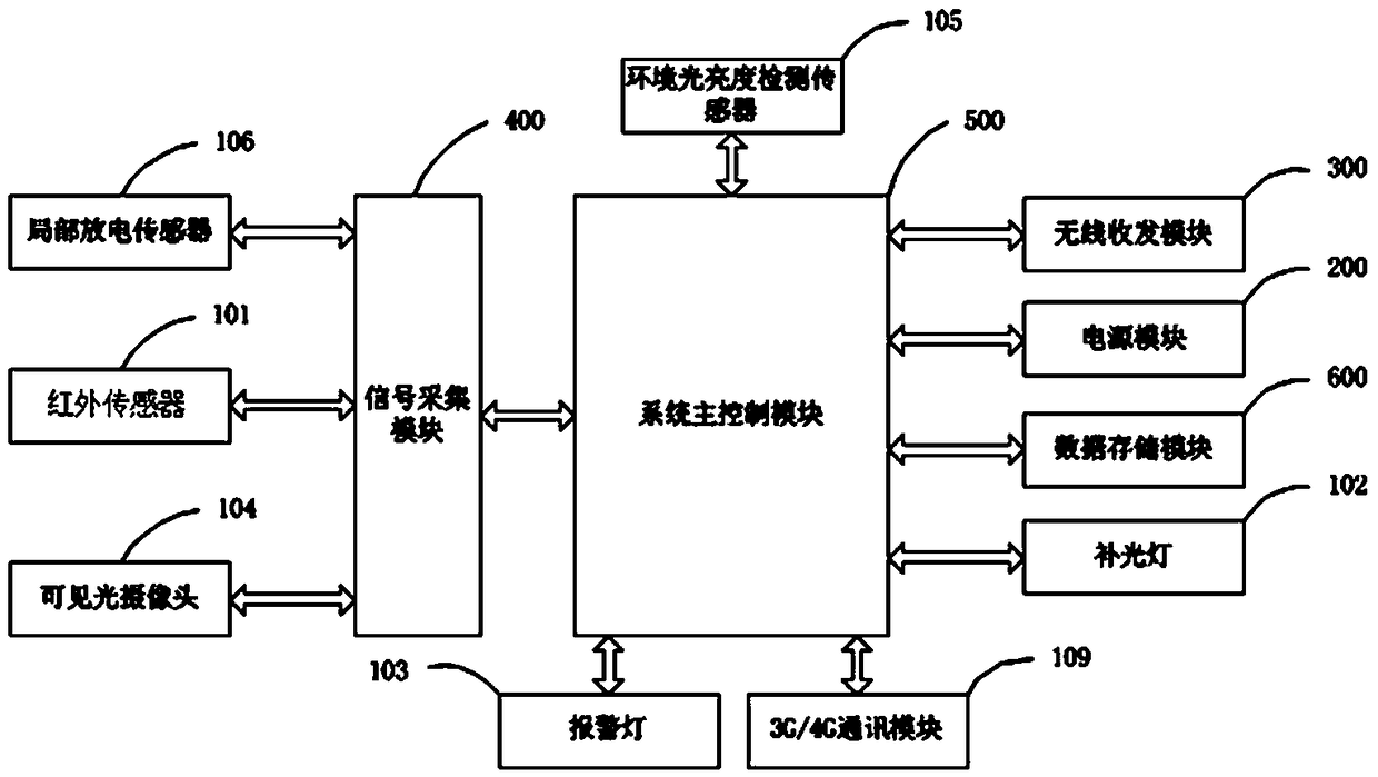 Integrated non-contact online monitoring device for combined electric equipment in substation
