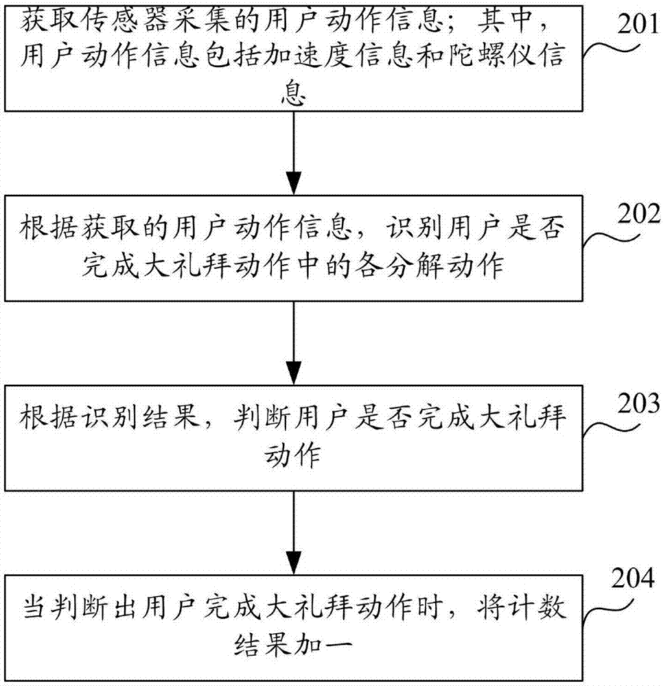 Fortnightly holiday counting method, system and device