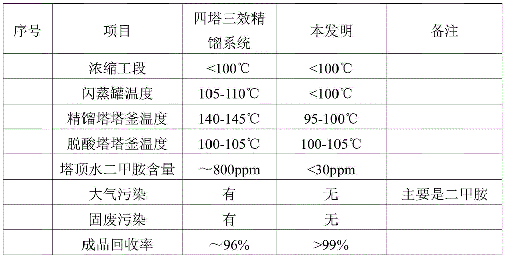 A five-tower three-effect rectification system for dmac or dmf waste liquid and its recovery method