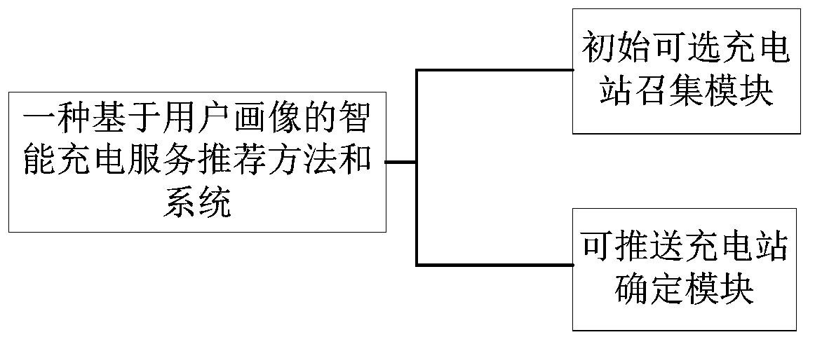 Intelligent charging service recommendation method and system based on user portrait