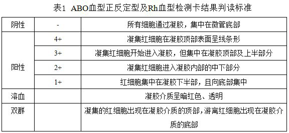 ABO blood type positive and negative typing and Rh blood type detection card and preparation method thereof