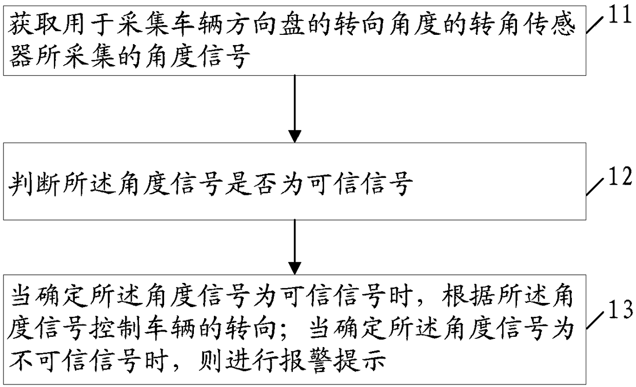 Steering control method and device, electric power assisting steering system controller, and automobile