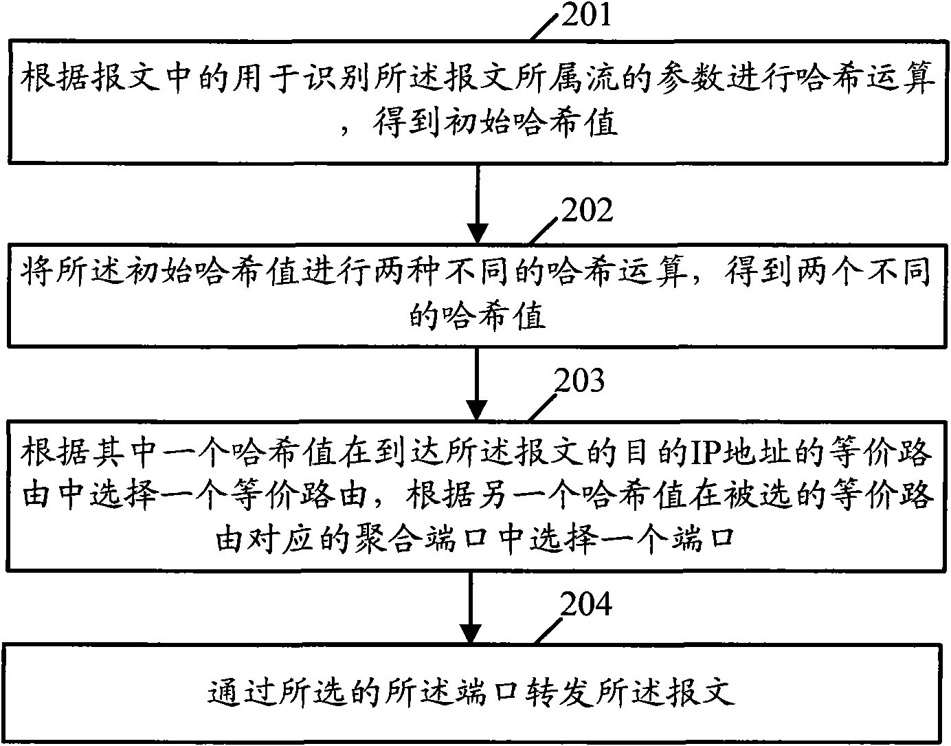 Method and device for forwarding messages