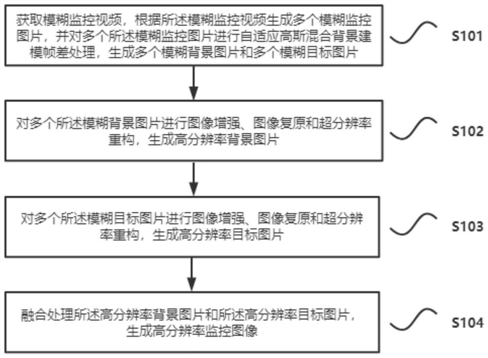 Method and system for reconstructing high-resolution image from fuzzy monitoring video