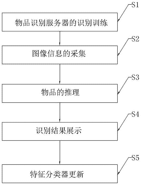 Dangerous goods recognition system and method thereof