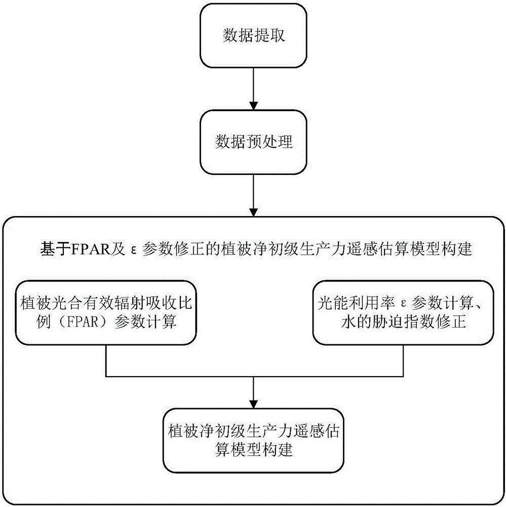 Method for remote sensing estimation of net primary productivity of plants