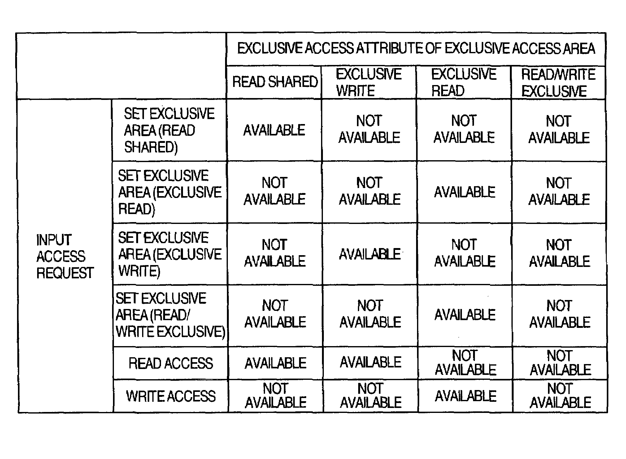 Exclusive access control apparatus and method