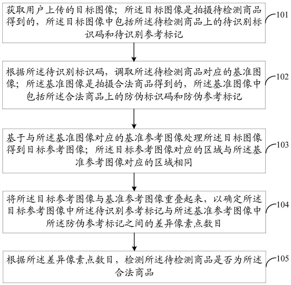 Anti-counterfeiting detection method and device