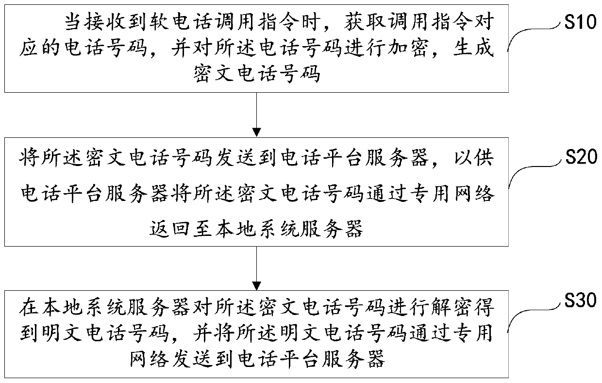 Softphone encryption and decryption method, device and computer-readable storage medium