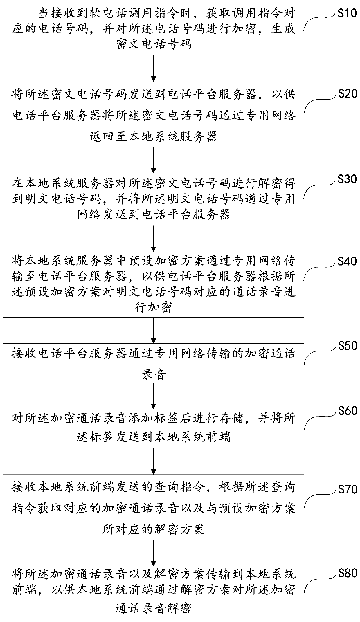 Softphone encryption and decryption method, device and computer-readable storage medium