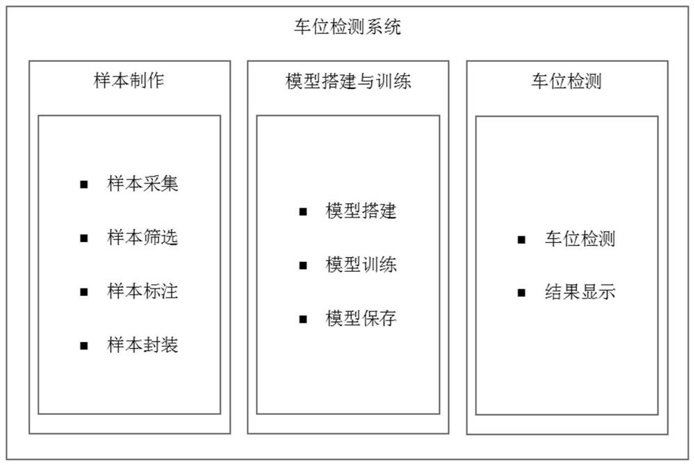 Parking space detection method based on deep learning