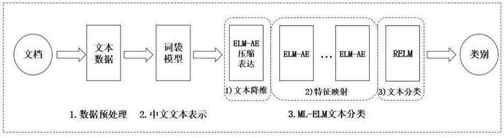Chinese text categorization method based on multi-hidden-layer extreme learning machine