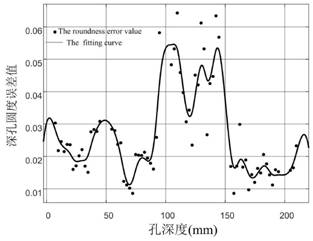 A method for real-time monitoring of hole roundness error in deep hole drilling