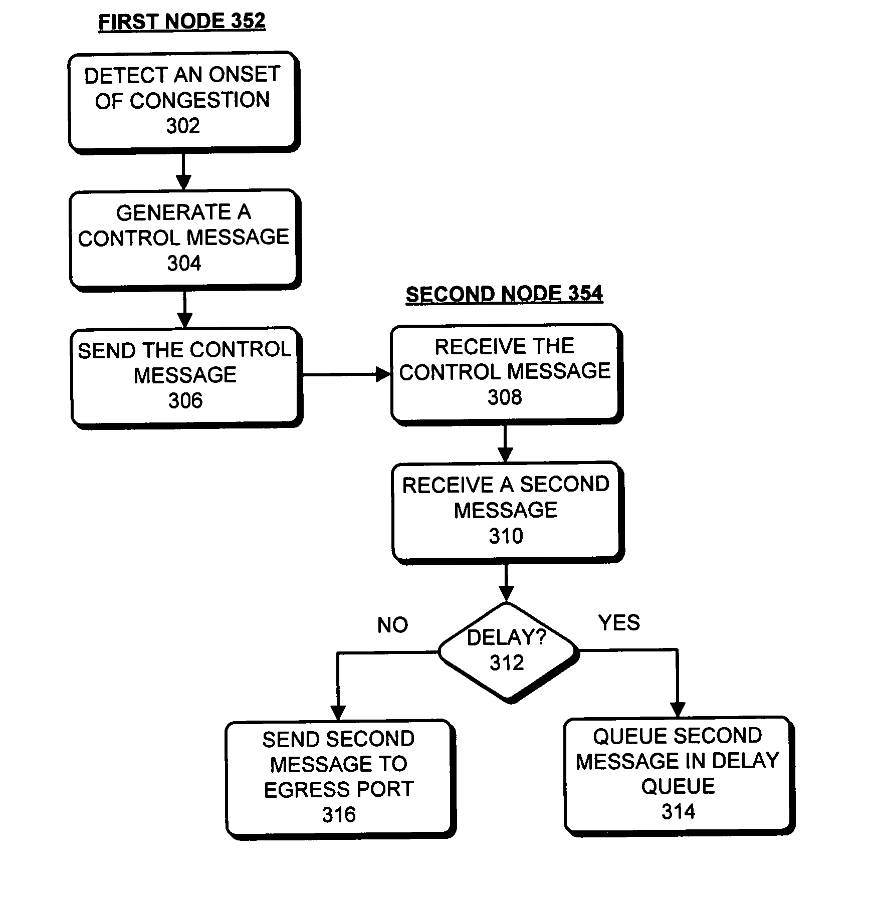 Method and apparatus to avoid network congestion