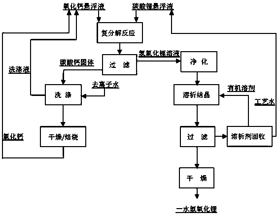 A kind of method utilizing lithium carbonate to prepare lithium hydroxide monohydrate