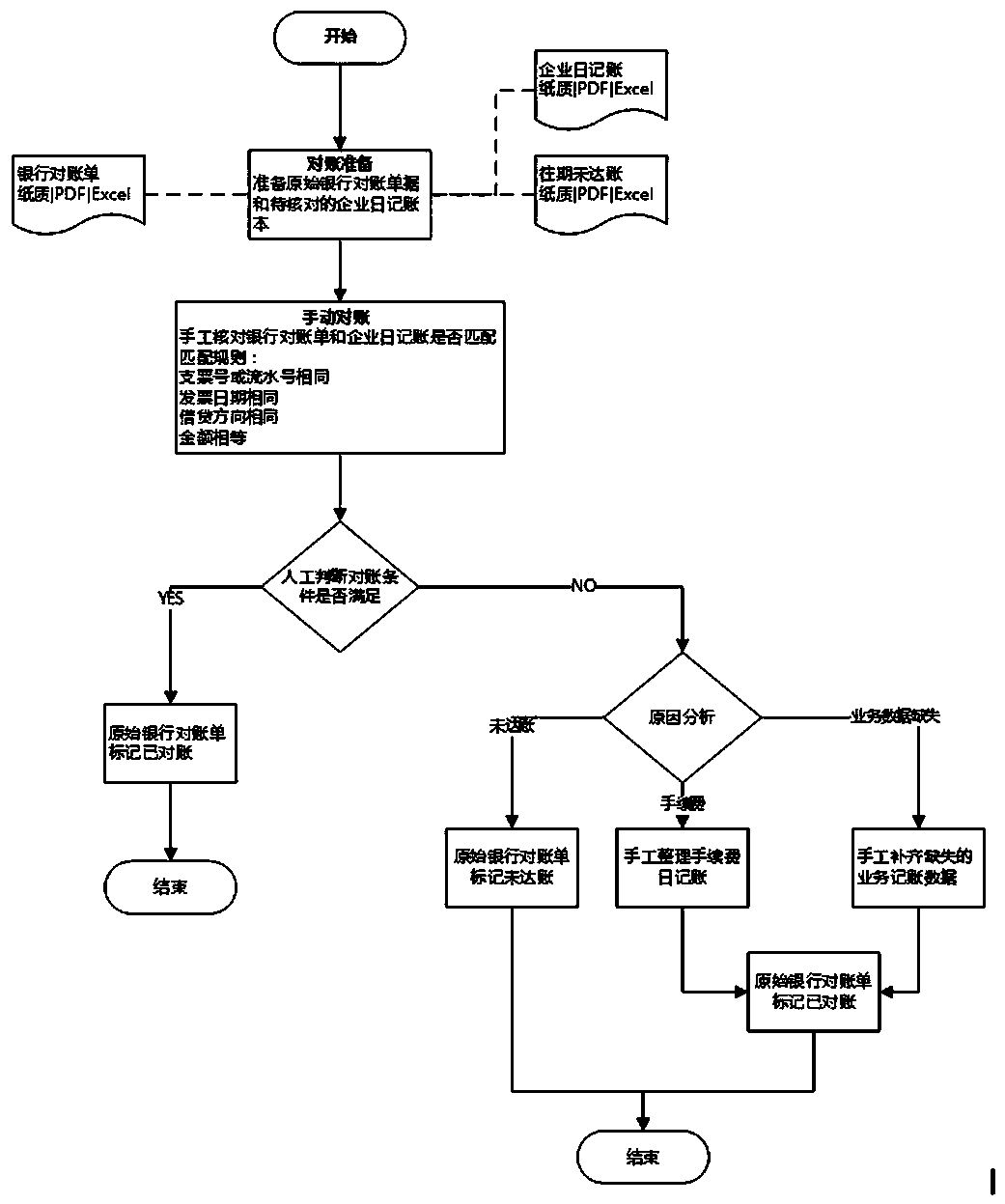 Method and device for automatically completing accounting data based on bank statement data