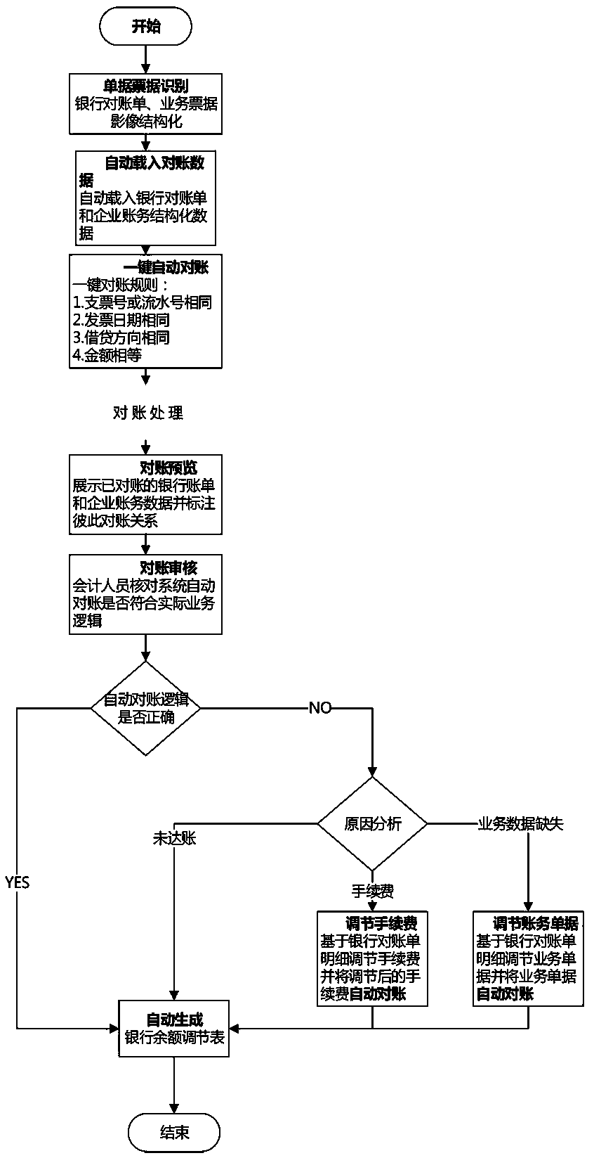 Method and device for automatically completing accounting data based on bank statement data