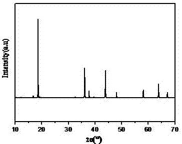 Preparation method for nano-scale spinel nickel-doped lithium manganate material
