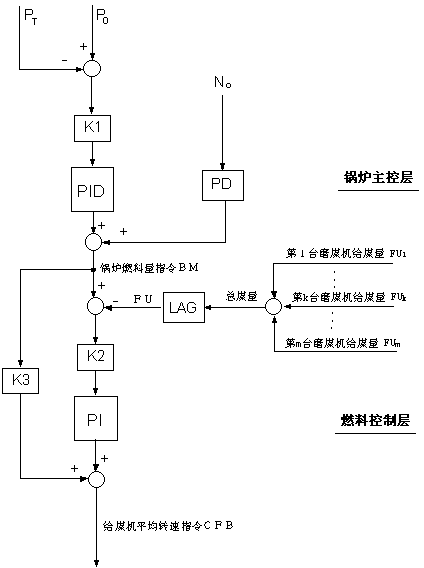 Intermittent control method for eliminating static deviation of main steam pressure of fossil fuel fired power unit