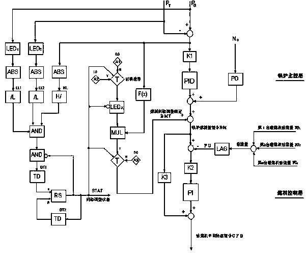 Intermittent control method for eliminating static deviation of main steam pressure of fossil fuel fired power unit