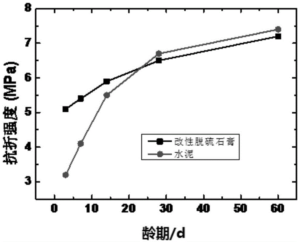 Modified desulphurization gypsum-based mater batch and preparation method therefor