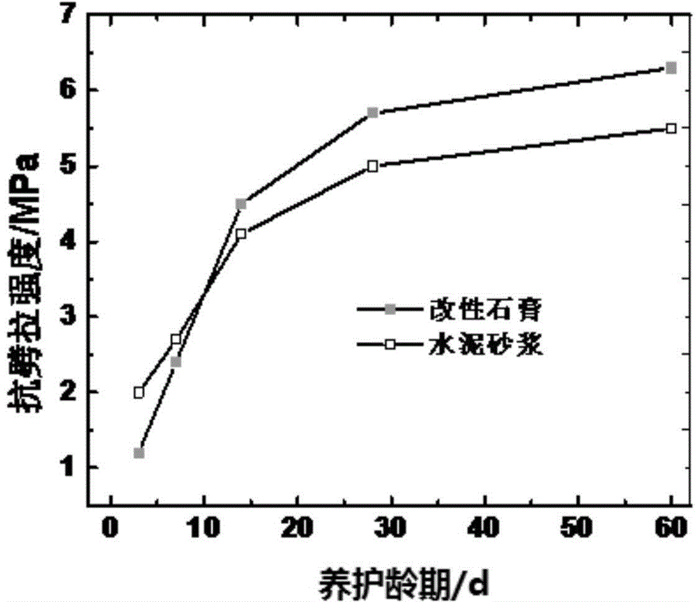 Modified desulphurization gypsum-based mater batch and preparation method therefor