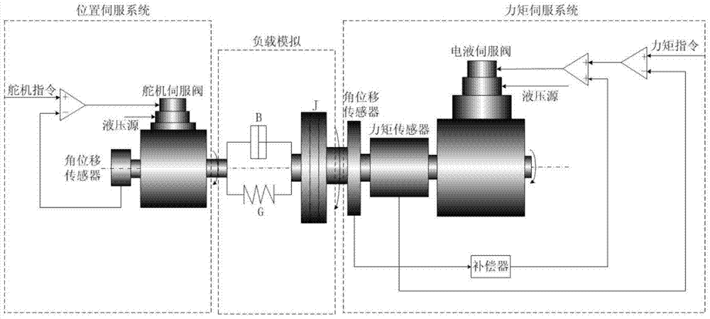 Fusion Adaptive Robust Force Control Method for Electro-hydraulic Load Simulator