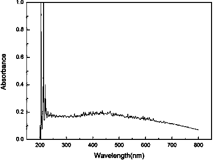 Preparation method of silver oxide as ultraviolet/visible/infrared photocatalyst