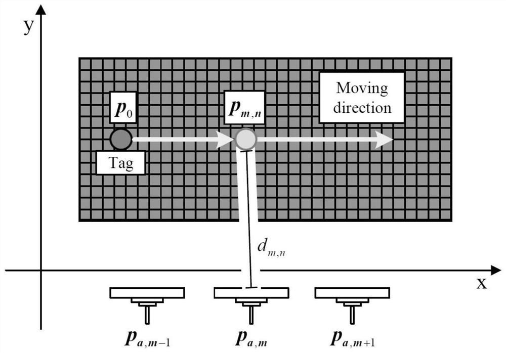 A Positioning Method Based on RFID and Phase Calibration