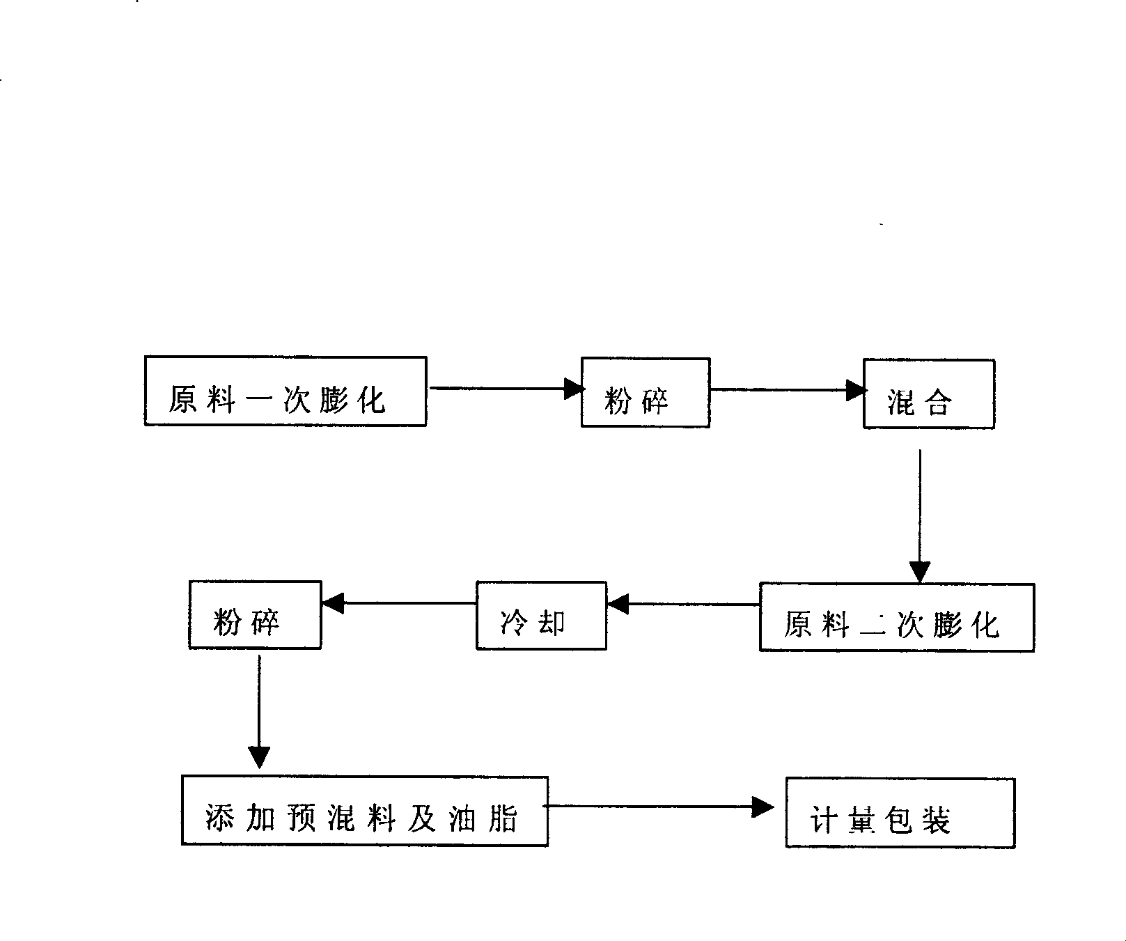 Feed fabricating method for special animal such as fox, ermine and raccoon dog