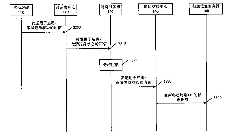 Method and device for realizing cloaking of mobile terminal