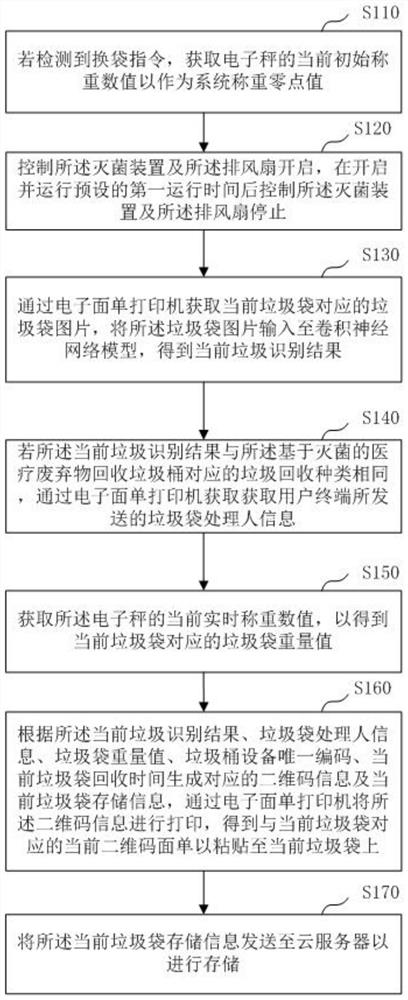 Sterilization-based medical waste recycling bin and its data storage method