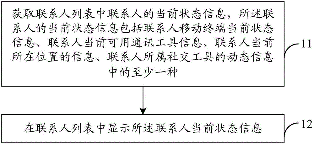 Contact information display method, mobile terminal, server and application method thereof