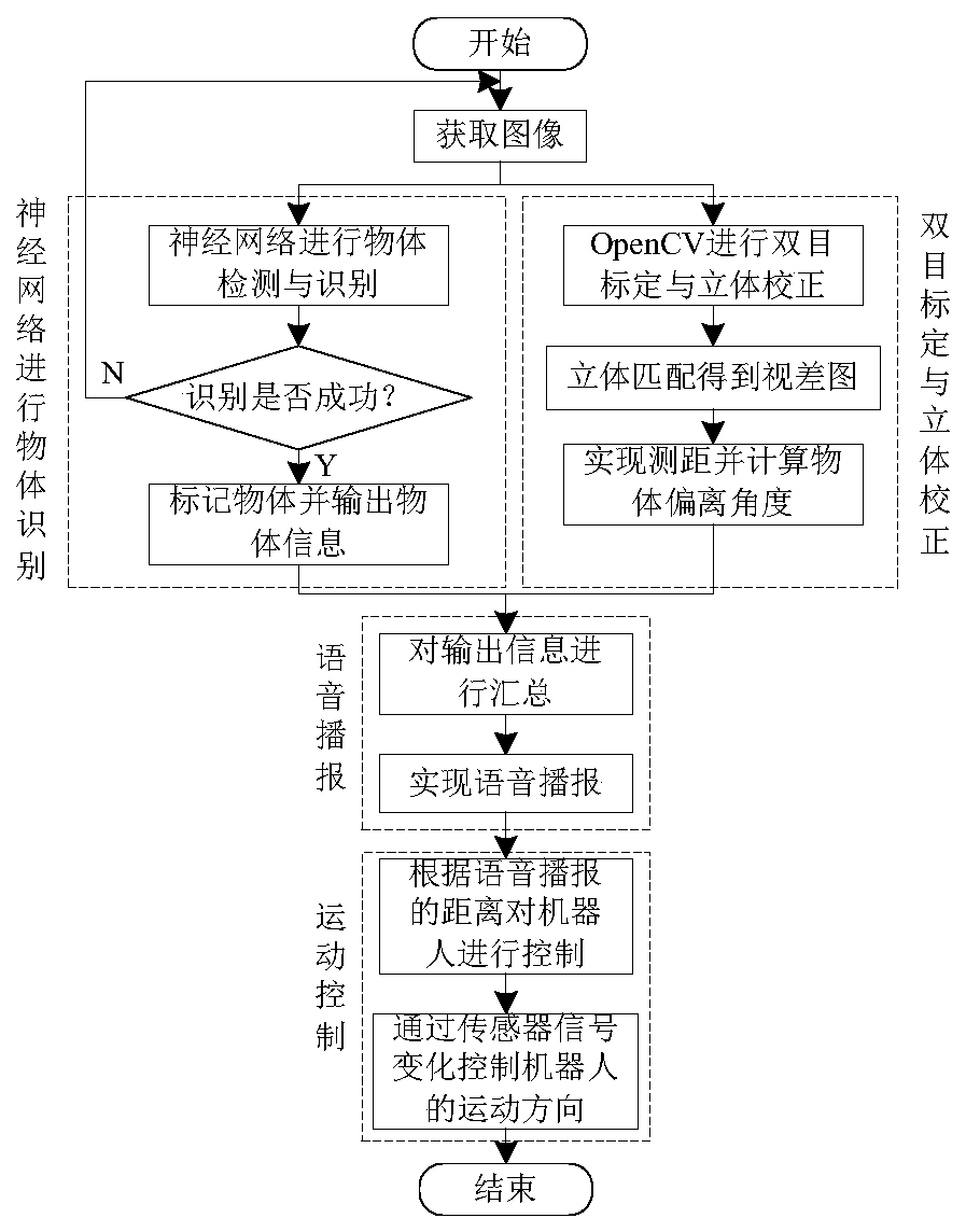 Intelligent voice type guide blind robot control method and control system thereof
