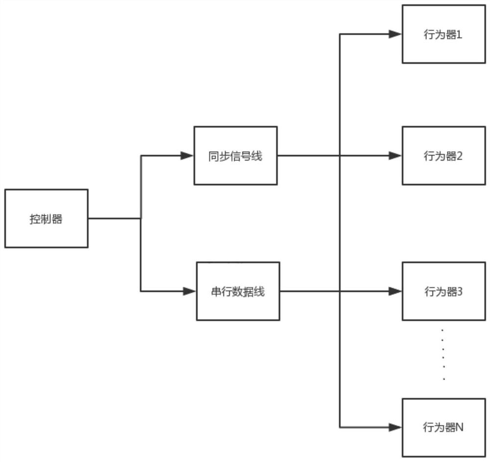 A synchronous serial control system and method