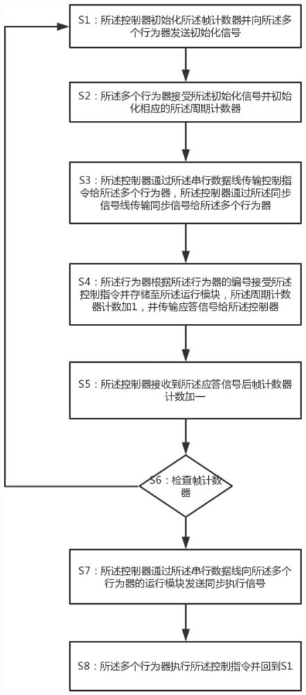 A synchronous serial control system and method