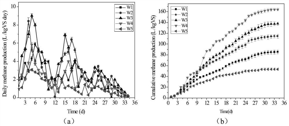 A method for improving the efficiency of sludge anaerobic digestion while reducing the ecotoxicity of heavy metals