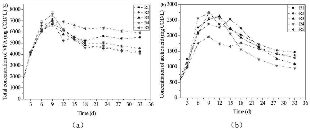 A method for improving the efficiency of sludge anaerobic digestion while reducing the ecotoxicity of heavy metals