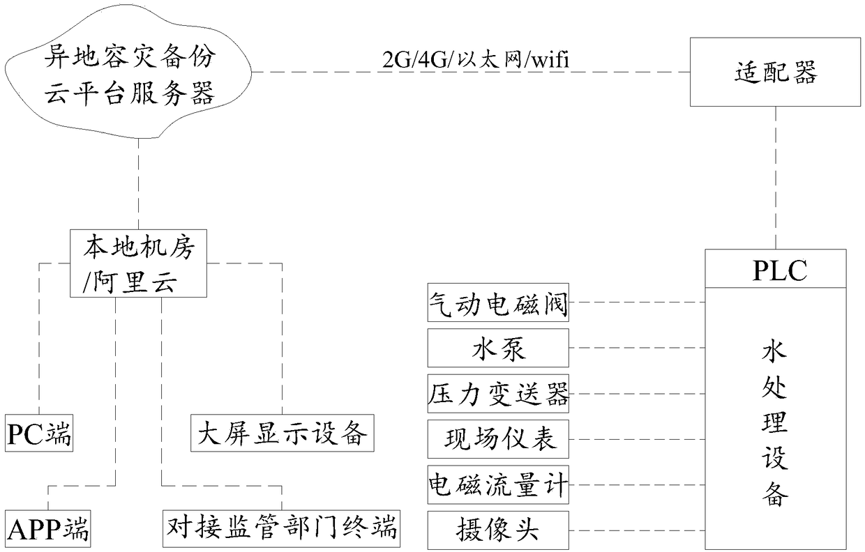 Management system of data collection and cloud transmission intelligent control of water treatment equipment