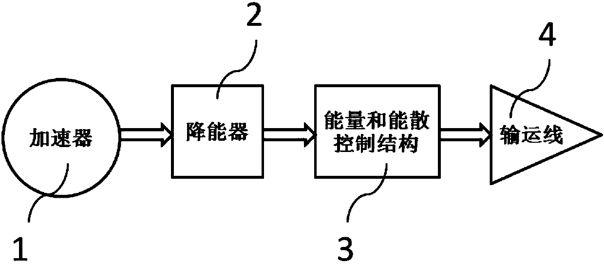 A compact proton beam energy and energy divergence control structure