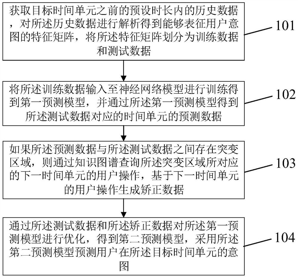 Intention prediction method and intention prediction device for network management and control system